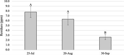 Persistence and distribution of dinotefuran in tree of heaven